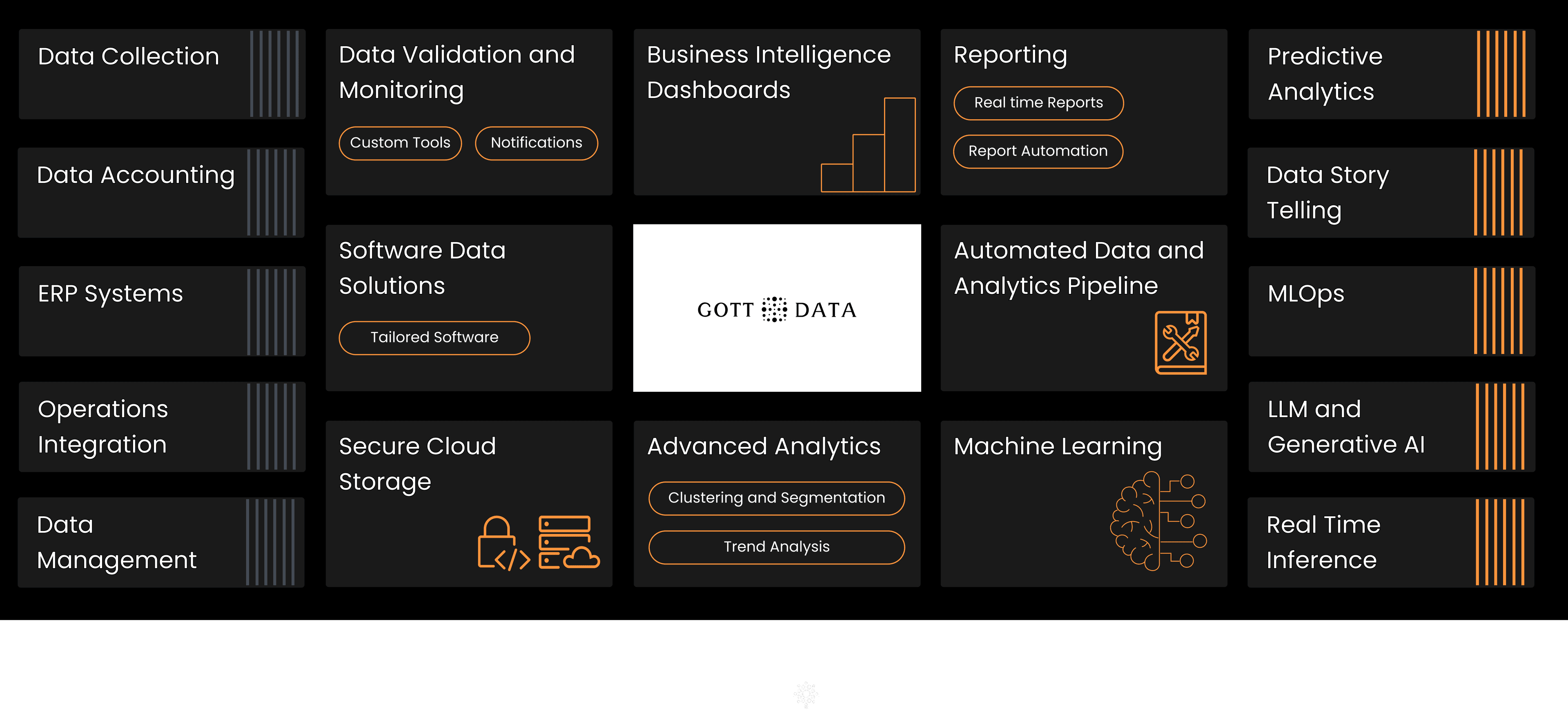 Services Offered by Gott Data - Data Collection, Accounting, ERP Systems, Operations Integration, Data Management, Validation and Monitoring, Software SOlutions, Cloud Solutions, Business Intelligence, Advanced Analytics, Reporting, Automated Data and Analytics Pipeline, Machine Learning, Predictive Analytics, Data Story Teling, MLOps, LLM and Generative AI, Real Time Inference