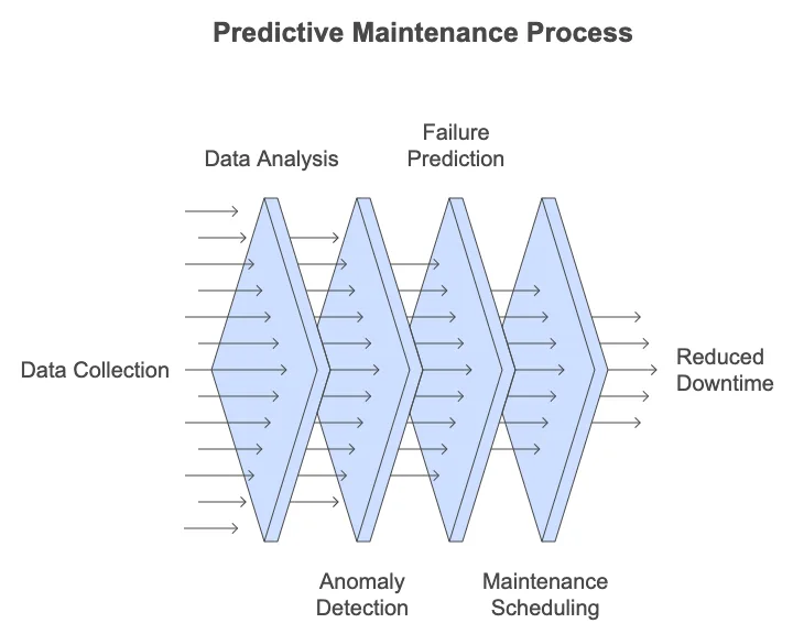 How AI is Revolutionizing Predictive Maintenance Across Industries