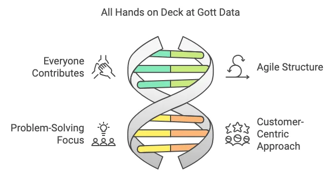 Redefining Collaboration: The Gott Data Way to Problem-Solving Excellence