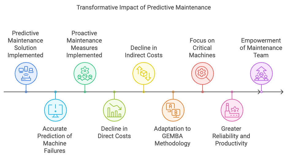 Buff Predictive Maintenance, image 4